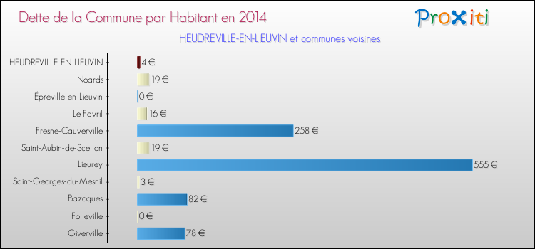 Dette par habitant de la commune en 2014 pour HEUDREVILLE-EN-LIEUVIN et les communes proches Comparaison de la dette par habitant de la commune en 2014 pour HEUDREVILLE-EN-LIEUVIN et les communes voisines