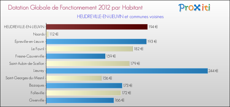 Montant des dotations globales de fonctionnement DGF par Habitant pour HEUDREVILLE-EN-LIEUVIN et les communes proches Comparaison des des dotations globales de fonctionnement DGF par habitant pour HEUDREVILLE-EN-LIEUVIN et les communes voisines