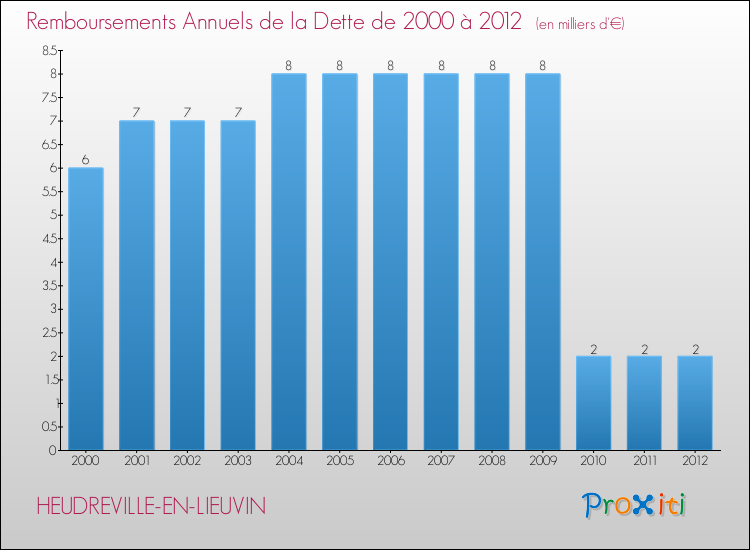 Evolution de l'annuité de la dette pour la commune de HEUDREVILLE-EN-LIEUVIN de 2000 à 2012 Annuités de la dette pour HEUDREVILLE-EN-LIEUVIN de 2000 à 2012