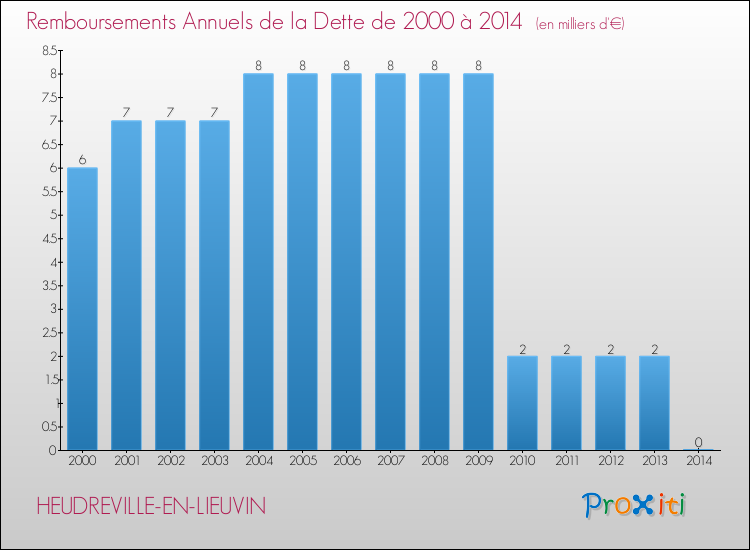 Evolution de l'annuité de la dette pour la commune de HEUDREVILLE-EN-LIEUVIN de 2000 à 2014 Annuités de la dette pour HEUDREVILLE-EN-LIEUVIN de 2000 à 2014