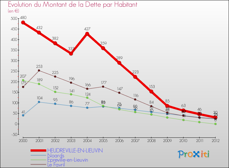 Evolution de la dette par habitant pour la commune de HEUDREVILLE-EN-LIEUVIN et les communes proches de 2000 à 2012 Comparaison de la dette par habitant pour HEUDREVILLE-EN-LIEUVIN et les communes voisines de 2000 à 2012