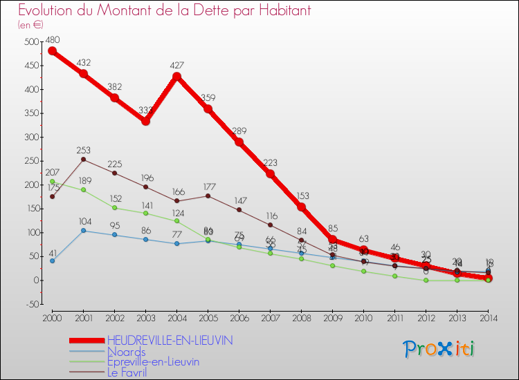 Evolution de la dette par habitant pour la commune de HEUDREVILLE-EN-LIEUVIN et les communes proches de 2000 à 2014 Comparaison de la dette par habitant pour HEUDREVILLE-EN-LIEUVIN et les communes voisines de 2000 à 2014