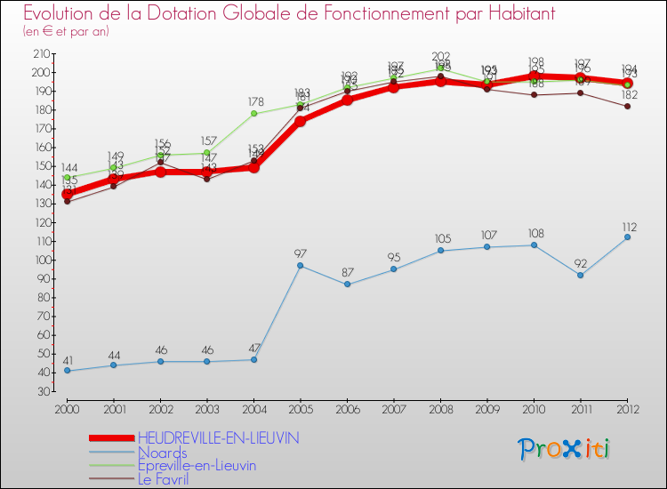 Evolution et montant de la dotation globale de fonctionnement par Habitant pour HEUDREVILLE-EN-LIEUVIN et les communes proches Comparaison des dotations globales de fonctionnement par habitant pour HEUDREVILLE-EN-LIEUVIN et les communes voisines