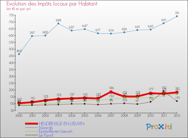 Evolution et montant des impôts locaux par Habitant pour HEUDREVILLE-EN-LIEUVIN et les communes proches Comparaison des impôts locaux par habitant pour HEUDREVILLE-EN-LIEUVIN et les communes voisines