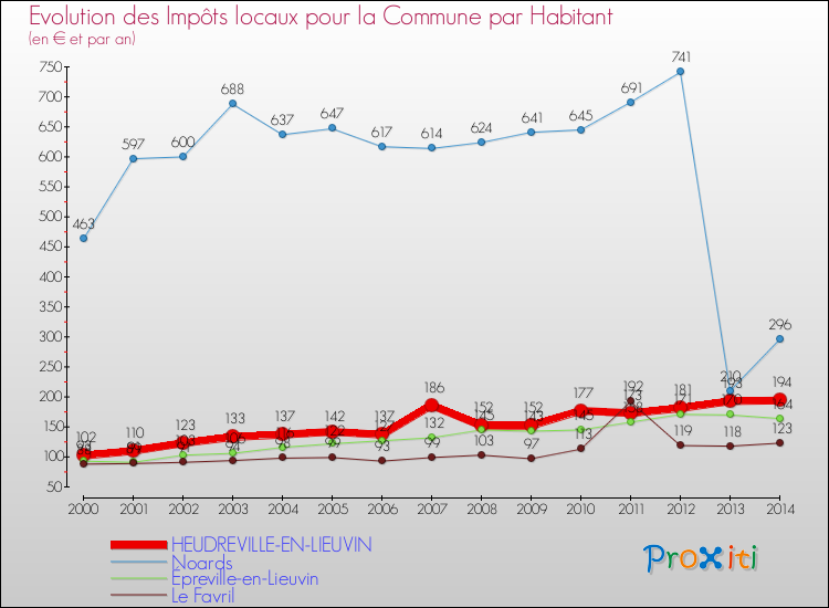 Evolution et montant des impôts locaux par Habitant pour HEUDREVILLE-EN-LIEUVIN et les communes proches de 2000 à 2014 Comparaison des impôts locaux par habitant pour HEUDREVILLE-EN-LIEUVIN et les communes voisines de 2000 à 2014