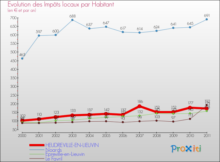 Evolution et montant des impôts locaux par Habitant pour HEUDREVILLE-EN-LIEUVIN et les communes proches Comparaison des impôts locaux par habitant pour HEUDREVILLE-EN-LIEUVIN et les communes voisines