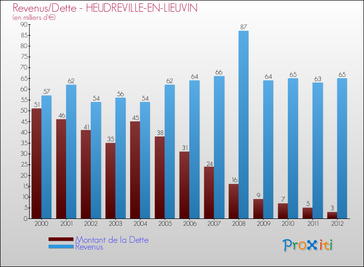 Evolution comparée de la dette et des revenus pour la commune de HEUDREVILLE-EN-LIEUVIN de 2000 à 2012 Comparaison de la dette et des revenus pour HEUDREVILLE-EN-LIEUVIN de 2000 à 2012
