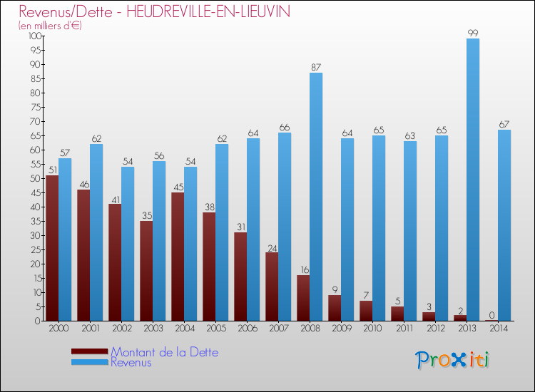 Evolution comparée de la dette et des revenus pour la commune de HEUDREVILLE-EN-LIEUVIN de 2000 à 2014 Comparaison de la dette et des revenus pour HEUDREVILLE-EN-LIEUVIN de 2000 à 2014