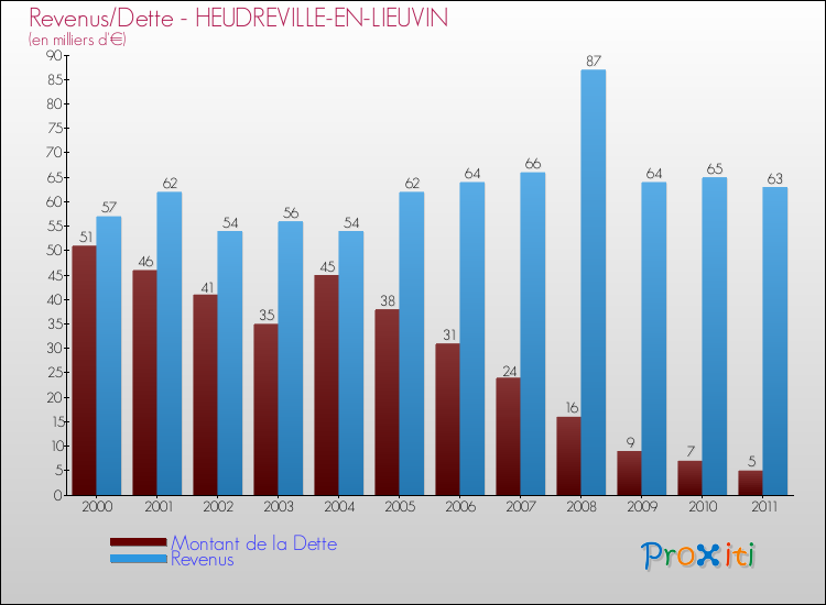 Evolution comparée de la dette et des revenus pour la commune de HEUDREVILLE-EN-LIEUVIN de 2000 à 2011 Comparaison de la dette et des revenus pour HEUDREVILLE-EN-LIEUVIN de 2000 à 2011