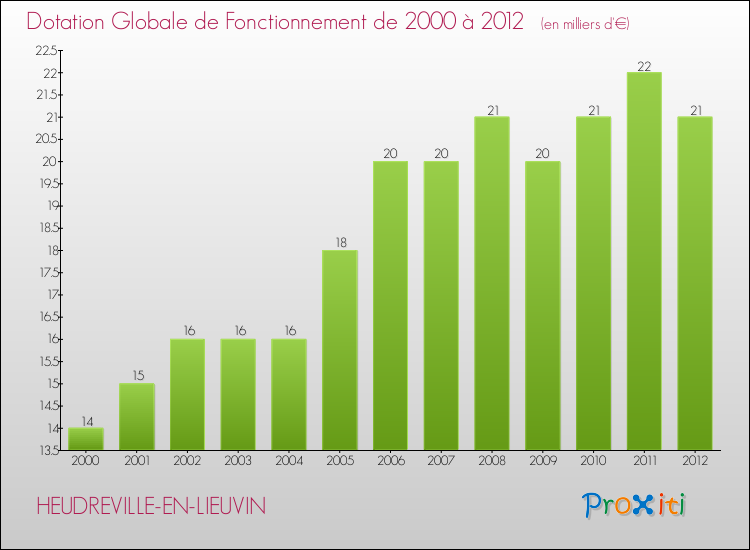 Evolution du montant de la Dotation Globale de Fonctionnement pour la commune de HEUDREVILLE-EN-LIEUVIN de 2000 à 2012 Evolution du montant de la Dotation Globale de Fonctionnement pour HEUDREVILLE-EN-LIEUVIN de 2000 à 2012