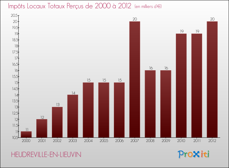 Evolution des Impôts Locaux pour la commune de HEUDREVILLE-EN-LIEUVIN de 2000 à 2012 Evolution des Impôts Locaux pour HEUDREVILLE-EN-LIEUVIN de 2000 à 2012