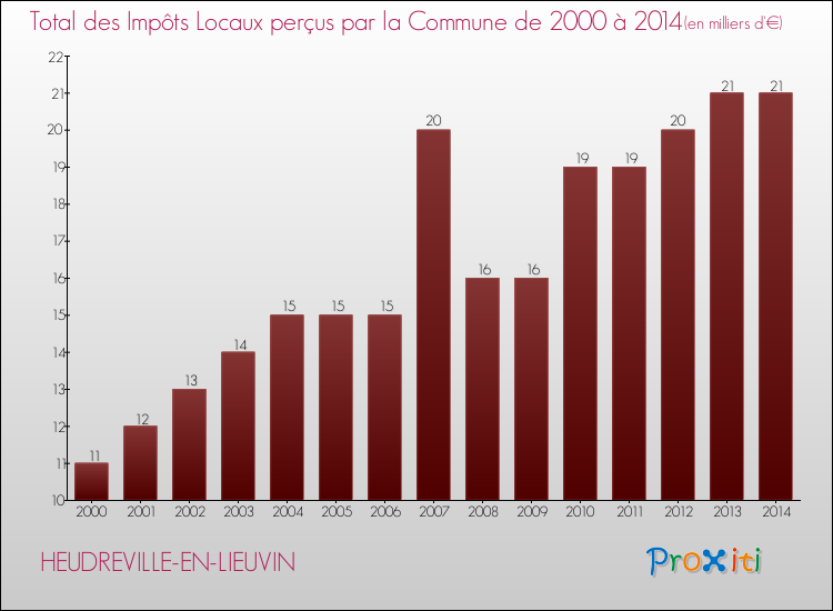 Evolution des Impôts Locaux pour la commune de HEUDREVILLE-EN-LIEUVIN de 2000 à 2014 Evolution des Impôts Locaux pour HEUDREVILLE-EN-LIEUVIN de 2000 à 2014