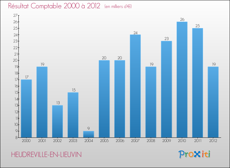 Evolution du résultat comptable pour la commune de HEUDREVILLE-EN-LIEUVIN de 2000 à 2012 Evolution du résultat comptable pour HEUDREVILLE-EN-LIEUVIN de 2000 à 2012