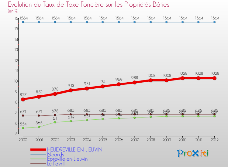 Evolution du taux de la taxe foncière sur le bati pour HEUDREVILLE-EN-LIEUVIN et les communes proches de 2000 à 2012 Comparaison des taux de taxe foncière sur le bati pour HEUDREVILLE-EN-LIEUVIN et les communes voisines de 2000 à 2012