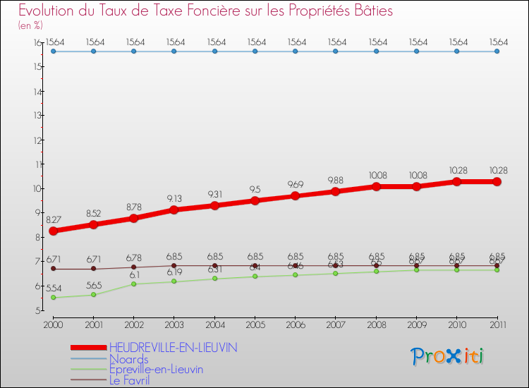 Evolution du taux de la taxe foncière sur le bati pour HEUDREVILLE-EN-LIEUVIN et les communes proches Comparaison des taux de taxe foncière sur le bati pour HEUDREVILLE-EN-LIEUVIN et les communes voisines