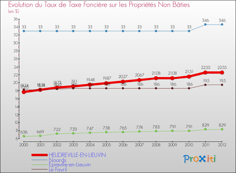 Evolution du taux de la taxe foncière sur les immeubles et terrains non batis pour HEUDREVILLE-EN-LIEUVIN et les communes proches de 2000 à 2012 Comparaison des taux de la taxe foncière sur les immeubles et terrains non batis pour HEUDREVILLE-EN-LIEUVIN et les communes voisines de 2000 à 2012