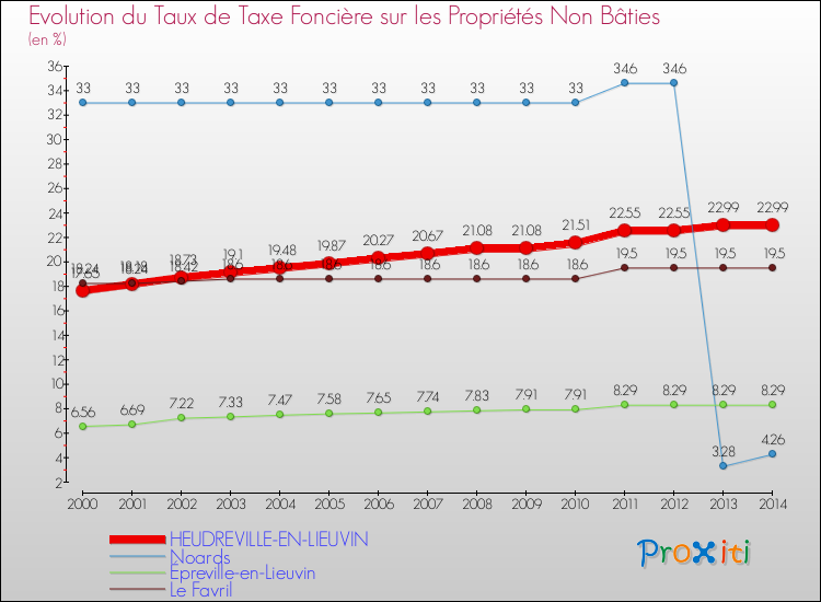 Evolution du taux de la taxe foncière sur les immeubles et terrains non batis pour HEUDREVILLE-EN-LIEUVIN et les communes proches de 2000 à 2014 Comparaison des taux de la taxe foncière sur les immeubles et terrains non batis pour HEUDREVILLE-EN-LIEUVIN et les communes voisines de 2000 à 2014