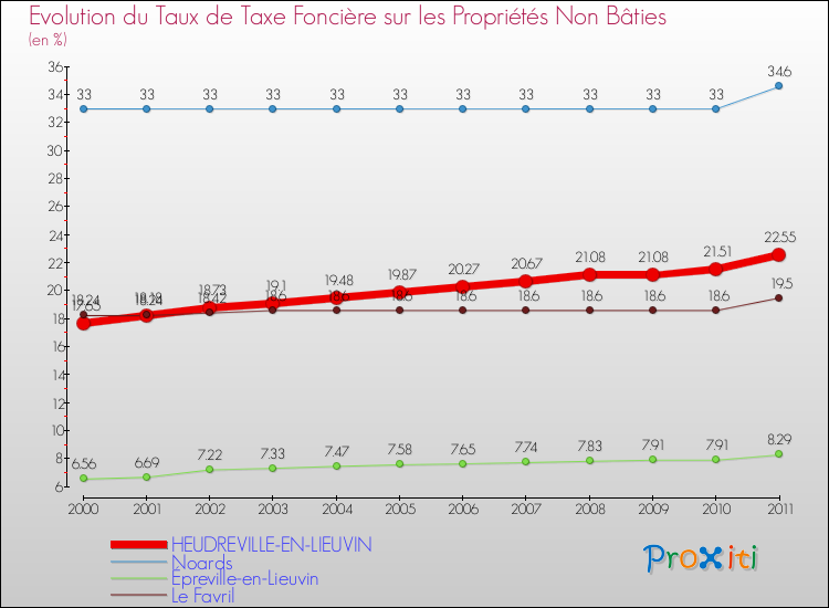 Evolution du taux de la taxe foncière sur les immeubles et terrains non batis pour HEUDREVILLE-EN-LIEUVIN et les communes proches Comparaison des taux de la taxe foncière sur les immeubles et terrains non batis pour HEUDREVILLE-EN-LIEUVIN et les communes voisines