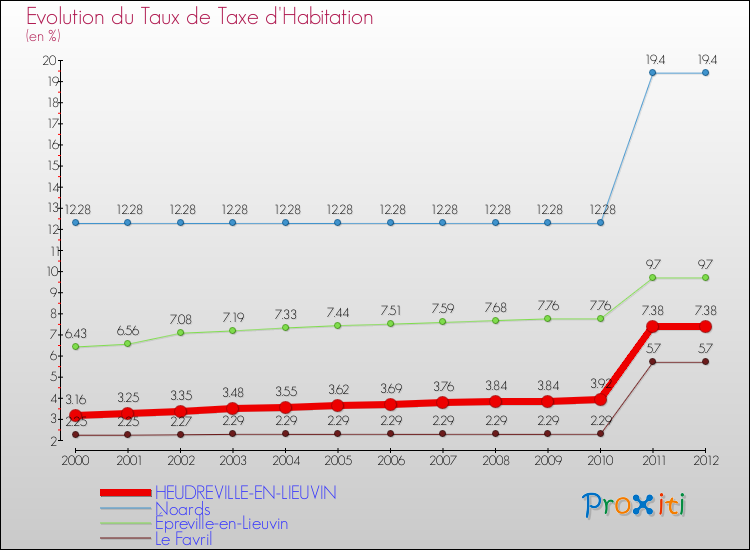 Evolution du taux de la taxe d'habitation pour HEUDREVILLE-EN-LIEUVIN et les communes proches Comparaison des taux de la taxe d'habitation pour HEUDREVILLE-EN-LIEUVIN et les communes voisines