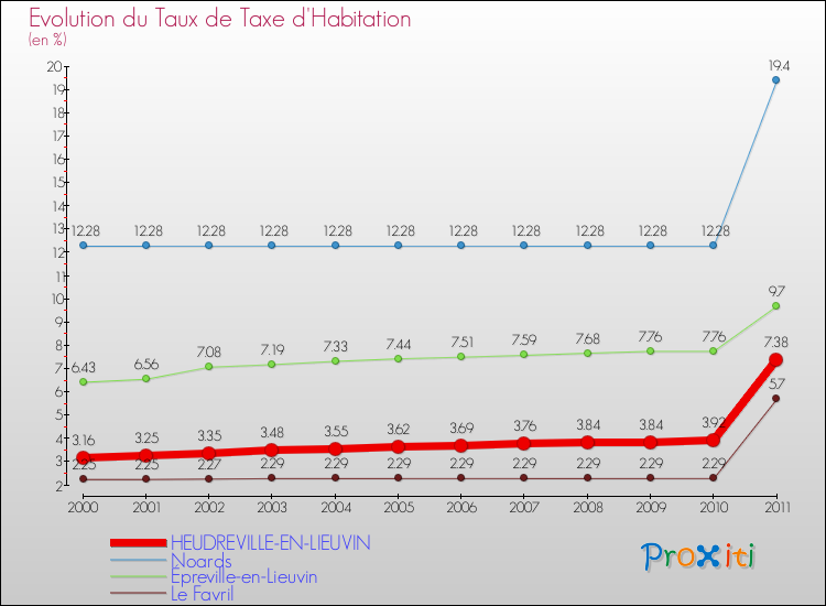 Evolution du taux de la taxe d'habitation pour HEUDREVILLE-EN-LIEUVIN et les communes proches Comparaison des taux de la taxe d'habitation pour HEUDREVILLE-EN-LIEUVIN et les communes voisines