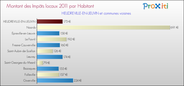 Montant des impôts locaux par Habitant pour HEUDREVILLE-EN-LIEUVIN et les communes proches Comparaison des impôts locaux par habitant pour HEUDREVILLE-EN-LIEUVIN et les communes voisines