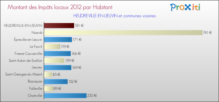 Montant des impôts locaux par Habitant pour HEUDREVILLE-EN-LIEUVIN et les communes proches Comparaison des impôts locaux par habitant pour HEUDREVILLE-EN-LIEUVIN et les communes voisines
