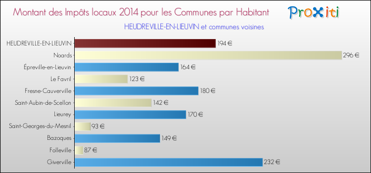 Montant des impôts locaux par Habitant pour HEUDREVILLE-EN-LIEUVIN et les communes proches en 2014 Comparaison des impôts locaux par habitant pour HEUDREVILLE-EN-LIEUVIN et les communes voisines en 2014