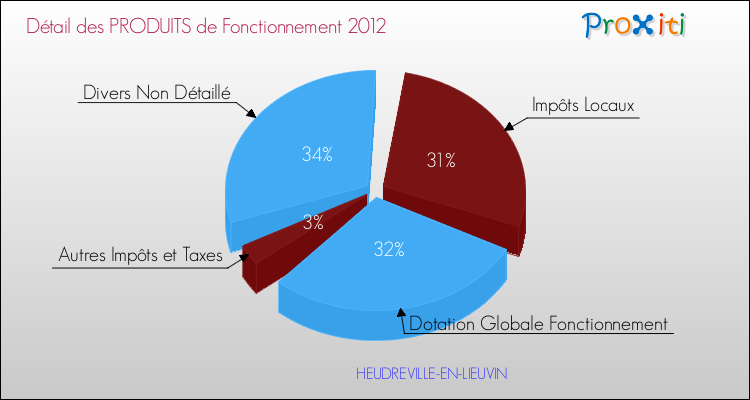 Décomposition du Budget de Fonctionnement 2012 de la commune de HEUDREVILLE-EN-LIEUVIN Budget de Fonctionnement 2012 pour la commune de HEUDREVILLE-EN-LIEUVIN