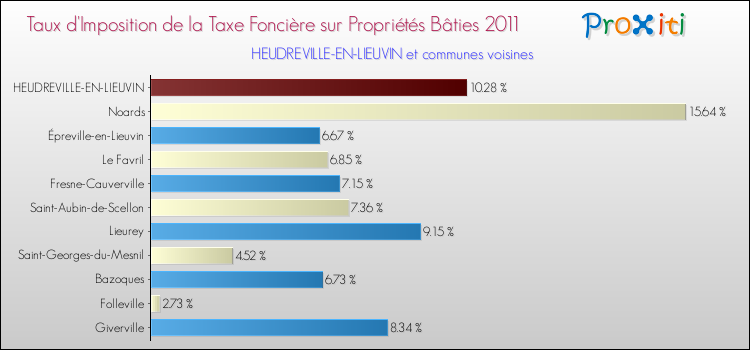 Taux d'imposition de la taxe foncière sur le bati 2011 pour HEUDREVILLE-EN-LIEUVIN et les communes proches Comparaison des taux d'imposition de la taxe foncière sur le bati 2011 pour HEUDREVILLE-EN-LIEUVIN et les communes voisines