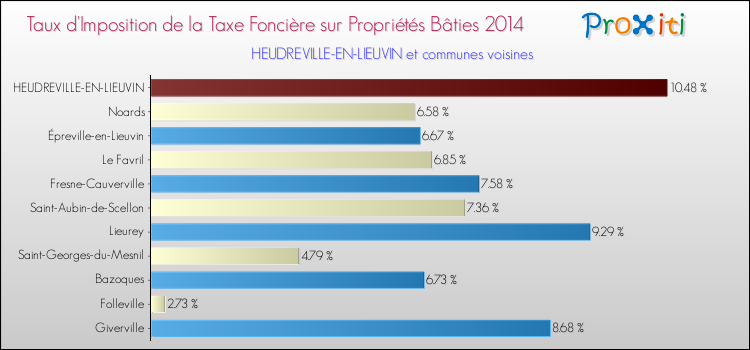 Taux d'imposition de la taxe foncière sur le bati 2014 pour HEUDREVILLE-EN-LIEUVIN et les communes proches Comparaison des taux d'imposition de la taxe foncière sur le bati 2014 pour HEUDREVILLE-EN-LIEUVIN et les communes voisines