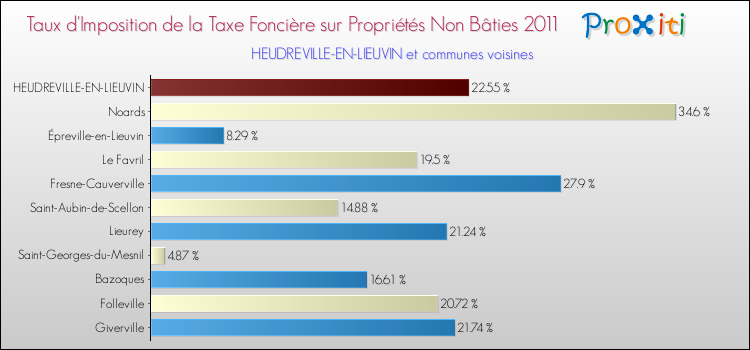 Taux d'imposition de la taxe foncière sur les immeubles et terrains non batis 2011 pour HEUDREVILLE-EN-LIEUVIN et les communes proches Comparaison des taux d'imposition de la taxe foncière sur les immeubles et terrains non batis 2011 pour HEUDREVILLE-EN-LIEUVIN et les communes voisines