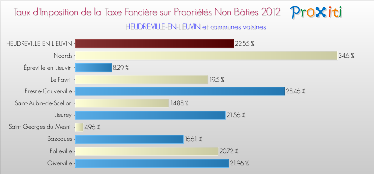 Taux d'imposition de la taxe foncière sur les immeubles et terrains non batis 2012 pour HEUDREVILLE-EN-LIEUVIN et les communes proches Comparaison des taux d'imposition de la taxe foncière sur les immeubles et terrains non batis 2012 pour HEUDREVILLE-EN-LIEUVIN et les communes voisines