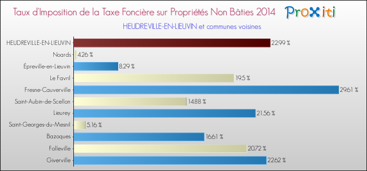 Taux d'imposition de la taxe foncière sur les immeubles et terrains non batis 2014 pour HEUDREVILLE-EN-LIEUVIN et les communes proches Comparaison des taux d'imposition de la taxe foncière sur les immeubles et terrains non batis 2014 pour HEUDREVILLE-EN-LIEUVIN et les communes voisines