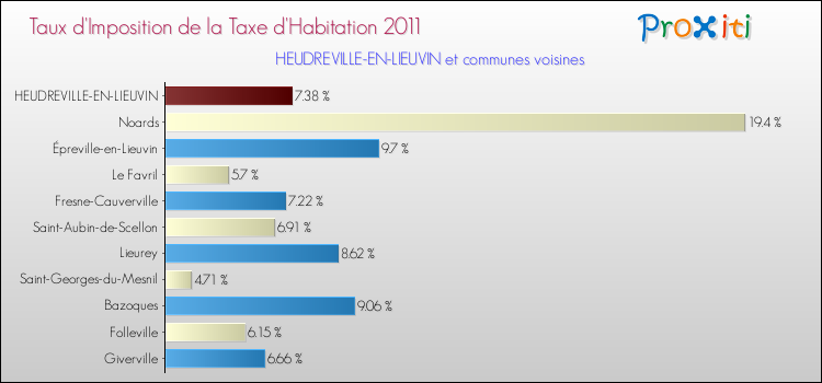 Taux d'imposition de la taxe d'habitation 2011 pour HEUDREVILLE-EN-LIEUVIN et les communes proches Comparaison des taux d'imposition de la taxe d'habitation 2011 pour HEUDREVILLE-EN-LIEUVIN et les communes voisines