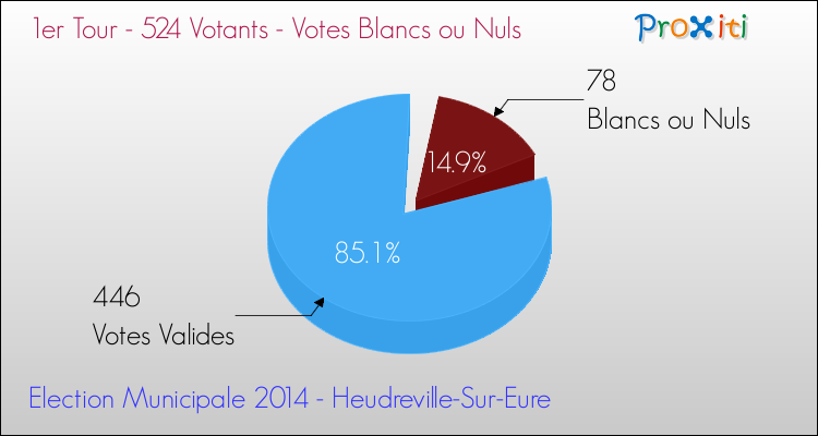 Votes blancs ou nuls au 1er Tour des Elections Municipales 2014 de la commune de Heudreville-Sur-Eure Elections Municipales 2014 - Votes blancs ou nuls au 1er Tour pour la commune de Heudreville-Sur-Eure