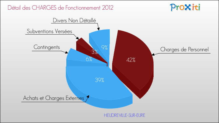 Décomposition des Charges de Fonctionnement 2012 de la commune de HEUDREVILLE-SUR-EURE Charges de Fonctionnement 2012 pour la commune de HEUDREVILLE-SUR-EURE