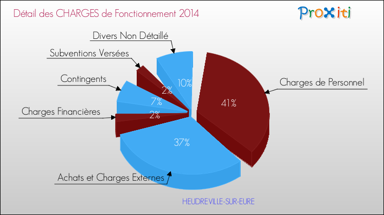 Décomposition des Charges de Fonctionnement 2014 de la commune de HEUDREVILLE-SUR-EURE Charges de Fonctionnement 2014 pour la commune de HEUDREVILLE-SUR-EURE