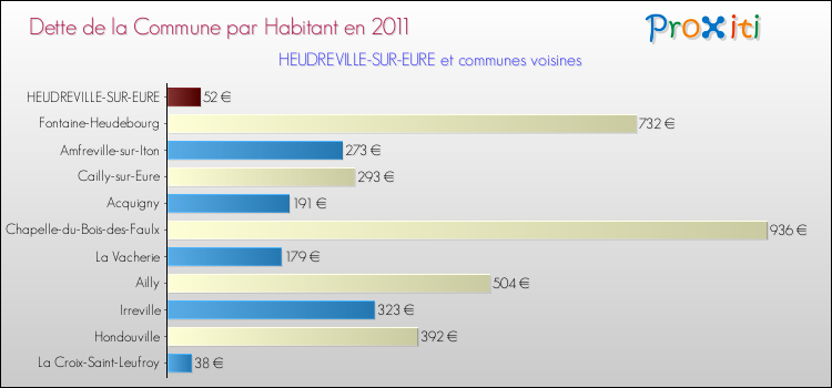 Dette par habitant de la commune en 2011 pour HEUDREVILLE-SUR-EURE et les communes proches Comparaison de la dette par habitant de la commune en 2011 pour HEUDREVILLE-SUR-EURE et les communes voisines