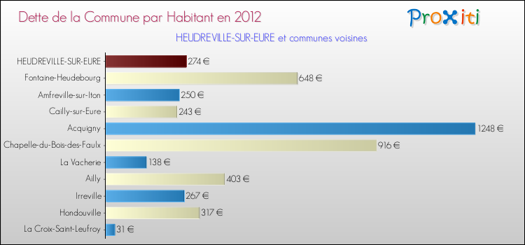 Dette par habitant de la commune en 2012 pour HEUDREVILLE-SUR-EURE et les communes proches Comparaison de la dette par habitant de la commune en 2012 pour HEUDREVILLE-SUR-EURE et les communes voisines