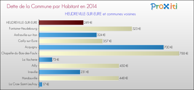 Dette par habitant de la commune en 2014 pour HEUDREVILLE-SUR-EURE et les communes proches Comparaison de la dette par habitant de la commune en 2014 pour HEUDREVILLE-SUR-EURE et les communes voisines