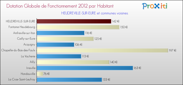 Montant des dotations globales de fonctionnement DGF par Habitant pour HEUDREVILLE-SUR-EURE et les communes proches Comparaison des des dotations globales de fonctionnement DGF par habitant pour HEUDREVILLE-SUR-EURE et les communes voisines