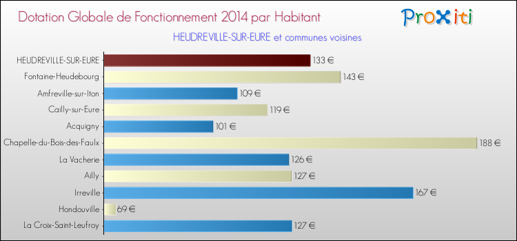Montant des dotations globales de fonctionnement DGF par Habitant pour HEUDREVILLE-SUR-EURE et les communes proches en 2014. Comparaison des des dotations globales de fonctionnement DGF par habitant pour HEUDREVILLE-SUR-EURE et les communes voisines en 2014.