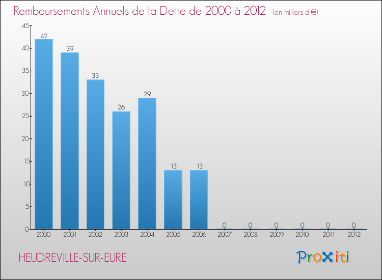 Evolution de l'annuité de la dette pour la commune de HEUDREVILLE-SUR-EURE de 2000 à 2012 Annuités de la dette pour HEUDREVILLE-SUR-EURE de 2000 à 2012