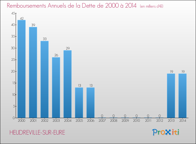 Evolution de l'annuité de la dette pour la commune de HEUDREVILLE-SUR-EURE de 2000 à 2014 Annuités de la dette pour HEUDREVILLE-SUR-EURE de 2000 à 2014