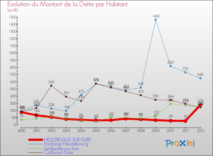 Evolution de la dette par habitant pour la commune de HEUDREVILLE-SUR-EURE et les communes proches de 2000 à 2012 Comparaison de la dette par habitant pour HEUDREVILLE-SUR-EURE et les communes voisines de 2000 à 2012