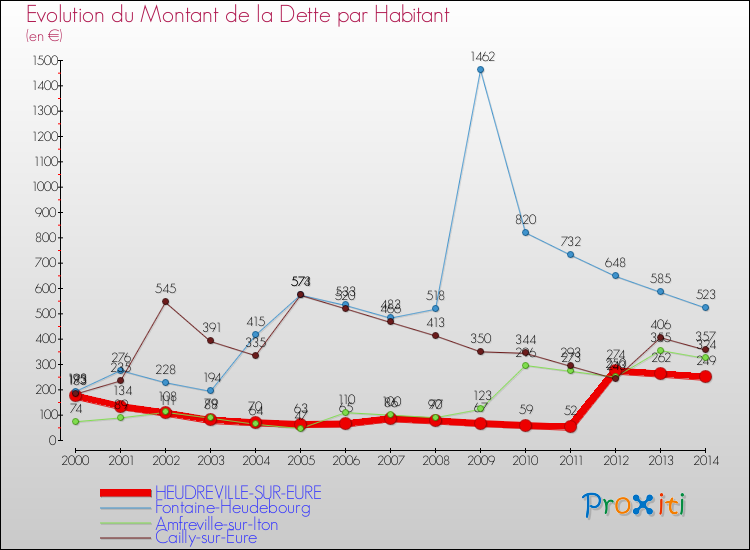 Evolution de la dette par habitant pour la commune de HEUDREVILLE-SUR-EURE et les communes proches de 2000 à 2014 Comparaison de la dette par habitant pour HEUDREVILLE-SUR-EURE et les communes voisines de 2000 à 2014