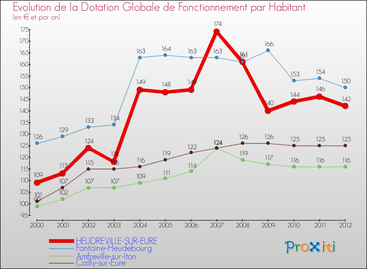 Evolution et montant de la dotation globale de fonctionnement par Habitant pour HEUDREVILLE-SUR-EURE et les communes proches Comparaison des dotations globales de fonctionnement par habitant pour HEUDREVILLE-SUR-EURE et les communes voisines