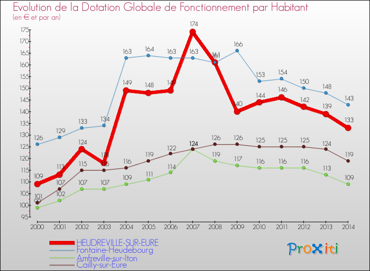 Evolution et montant de la dotation globale de fonctionnement par Habitant pour HEUDREVILLE-SUR-EURE et les communes proches de 2000 à 2014. Comparaison des dotations globales de fonctionnement par habitant pour HEUDREVILLE-SUR-EURE et les communes voisines de 2000 à 2014.
