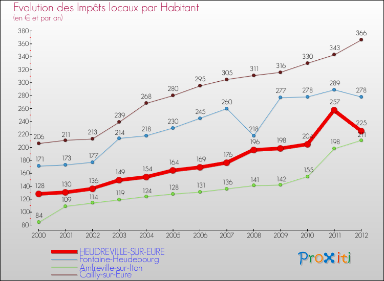 Evolution et montant des impôts locaux par Habitant pour HEUDREVILLE-SUR-EURE et les communes proches Comparaison des impôts locaux par habitant pour HEUDREVILLE-SUR-EURE et les communes voisines