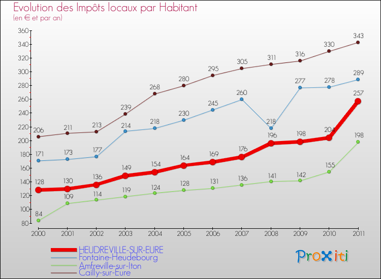 Evolution et montant des impôts locaux par Habitant pour HEUDREVILLE-SUR-EURE et les communes proches Comparaison des impôts locaux par habitant pour HEUDREVILLE-SUR-EURE et les communes voisines